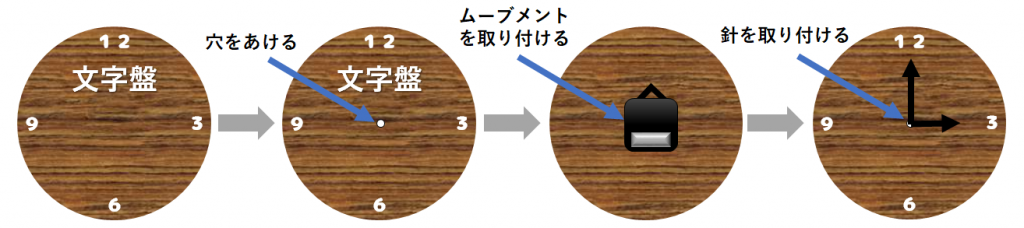 作成方法