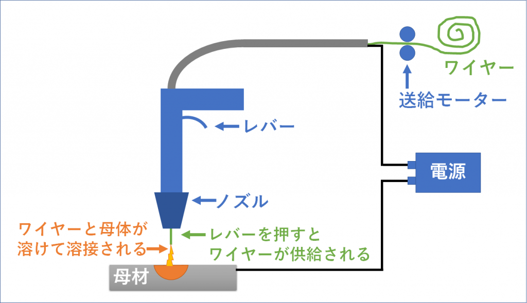 切断機と溶接機の練習ができるレンタルスペース Tiy Try It Your Self